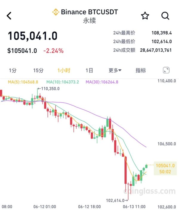 凯丰配资 暴跌！近25万人爆仓！