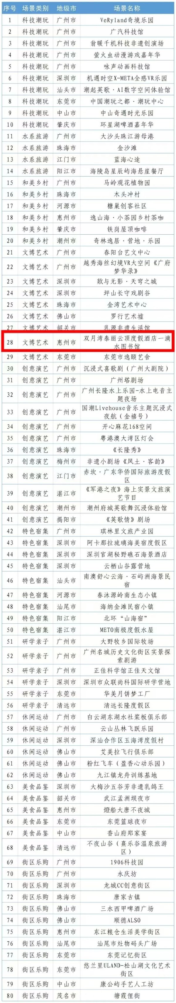 金控配资· 惠东双月湾一滴水图书馆入选！广东文旅消费新业态热门场景