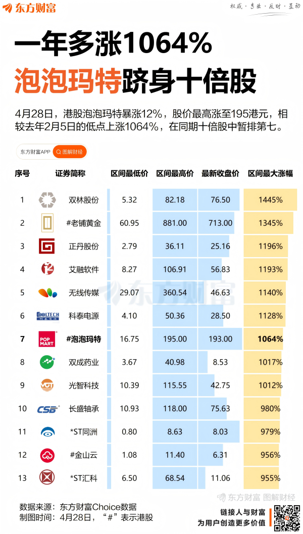 真牛所配资 暴涨1064%！泡泡玛特创历史新高 这些股也涨超10倍