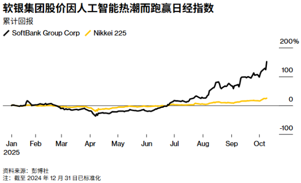 双融优配 传软银(SFTBY.US)拟以Arm(ARM.US)股票为抵押借款50亿美元，加码投资OpenAI